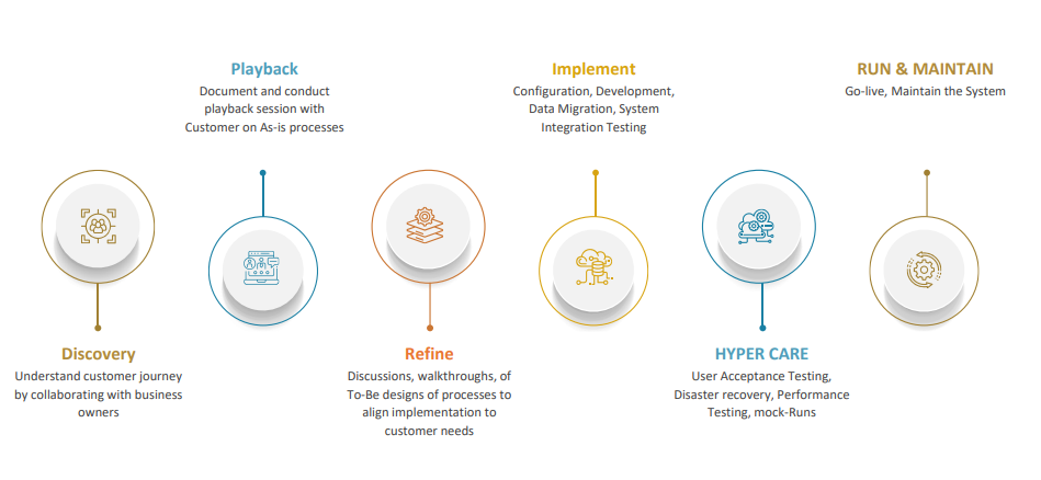 Approach To Map Oracle Utility Services